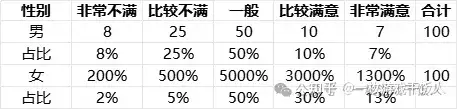 游戏数据分析中的交叉分析讲解