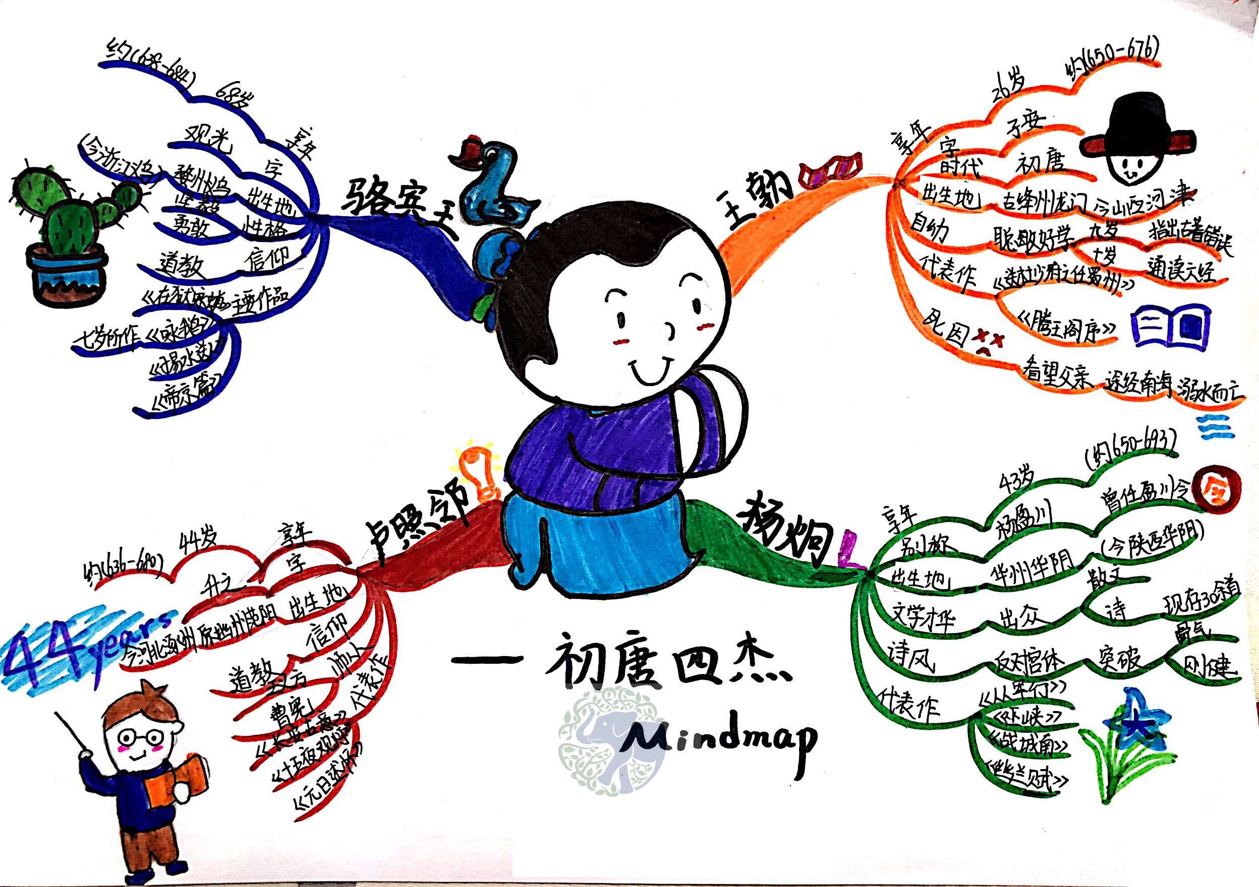老爸育儿也疯狂 的想法: 小学生用思维导图记忆背诵古诗词,又快又