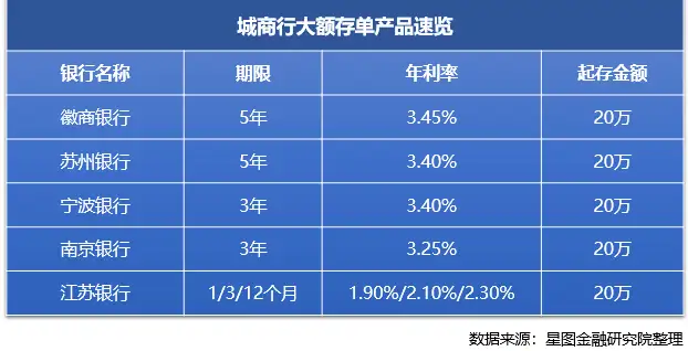 20万以上存三年哪家银行高些？来看看利率排行榜！