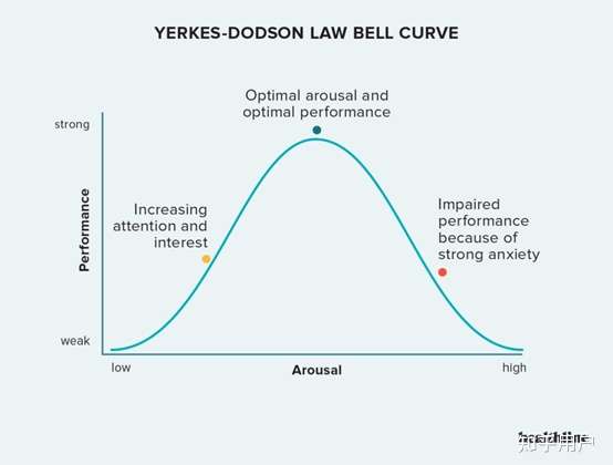 著名的耶克斯-多德森曲线