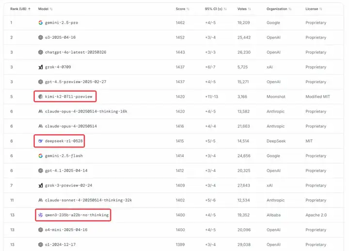 现在全世界最好的开源模型，是 Kimi、DeepSeek 和 Qwen