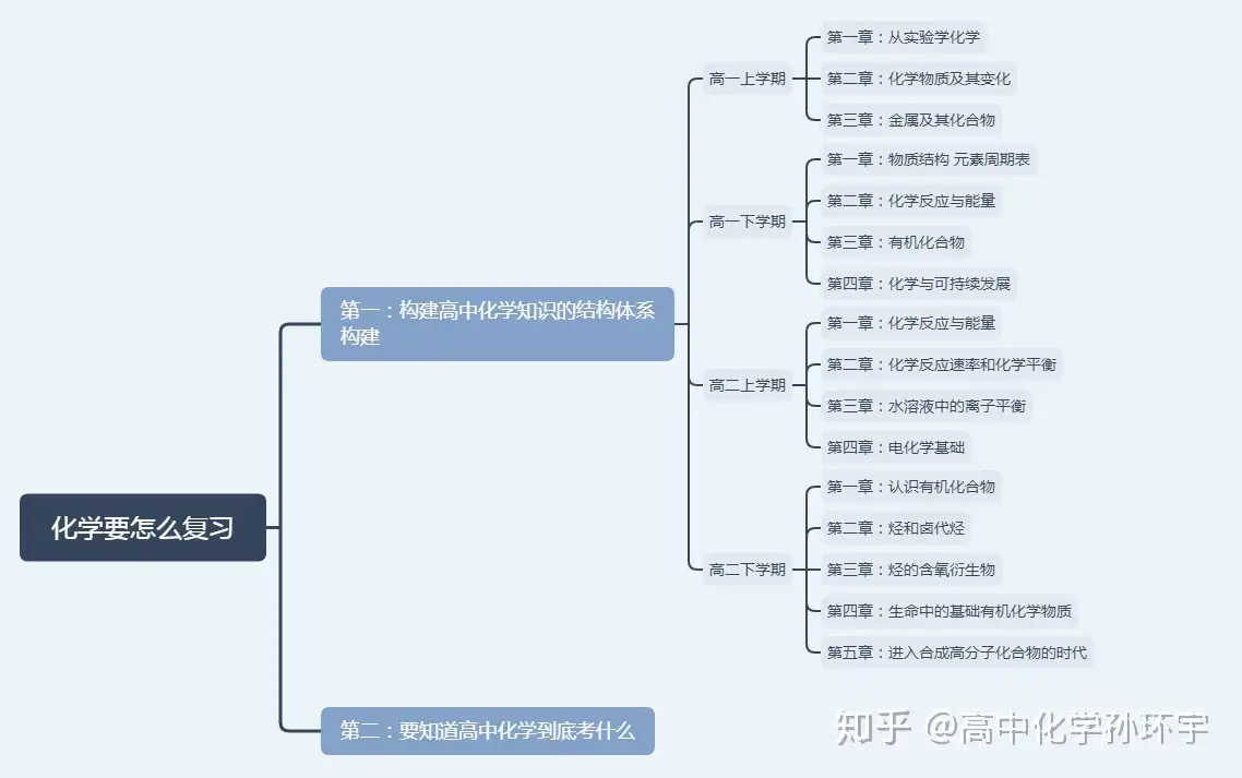 怎样系统全面地复习高中化学？ - 知乎