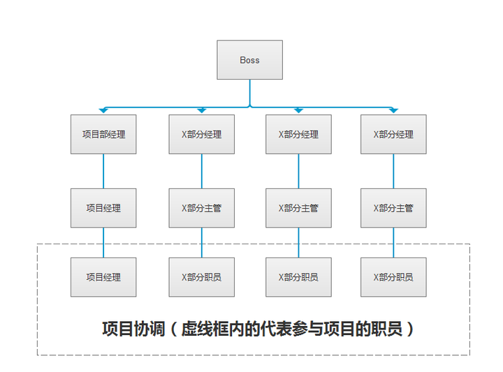 矩阵制,团队制和项目制三者之间到底有什么区别?