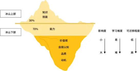 我們可以依照麥克利蘭的冰山模型來梳理,分別包括冰山以上的外在能力