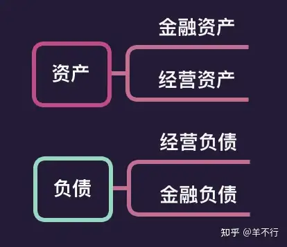 cpa为什么净经营资产股东权益77净负债