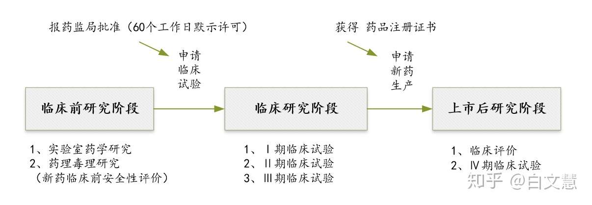 药品研制相关的法律规定 知乎