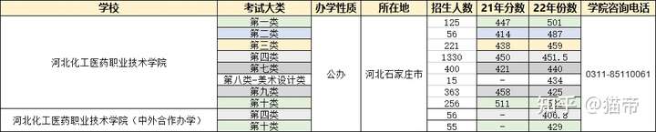 河北省高职单招哪个学校比较好？