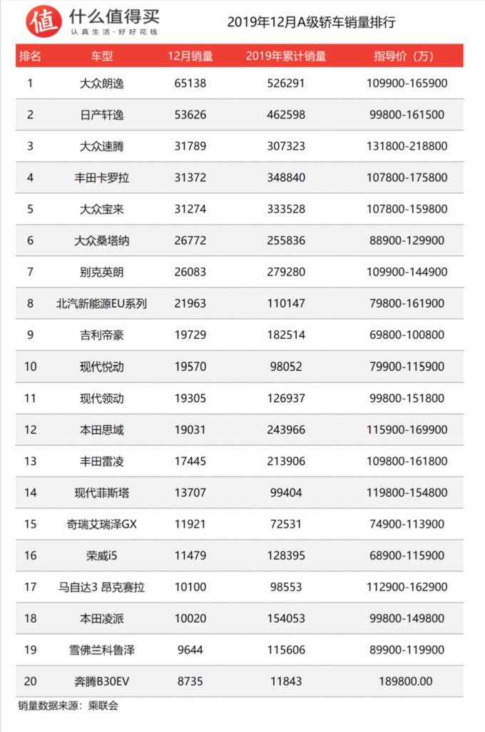 19年轿车年度销量排行 知乎