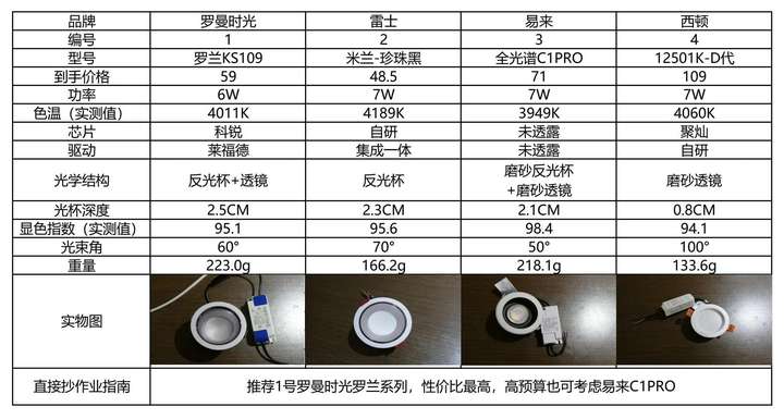 筒灯品牌排行榜 灯具十大公认品牌排行榜