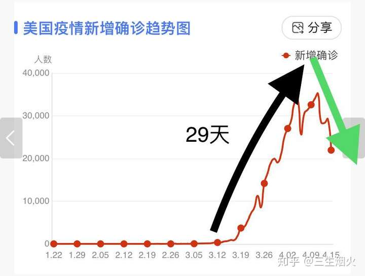 美国疫情会严重到何种程度 知乎