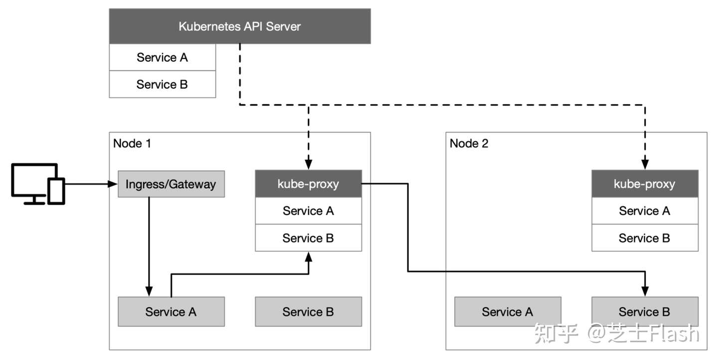 使用 Kubernetes 和 Istio 进行多集群管理