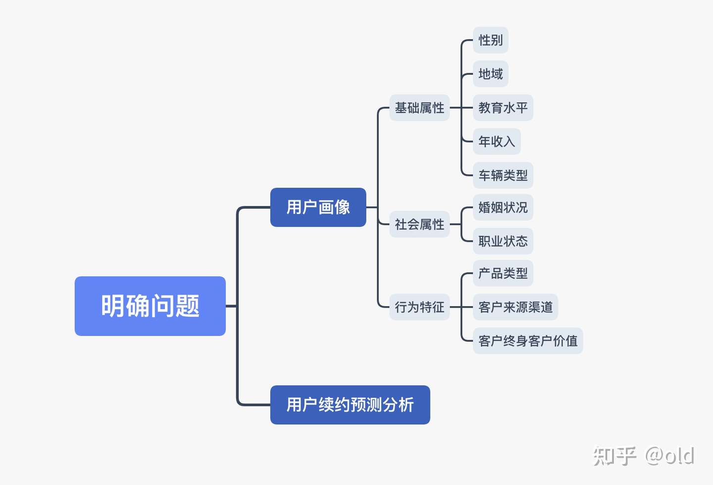 Python:用户画像与用户续订预测分析- 知乎