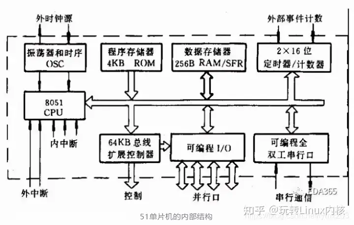 Linux操作系统ARM体系结构处理器机制原理与实现