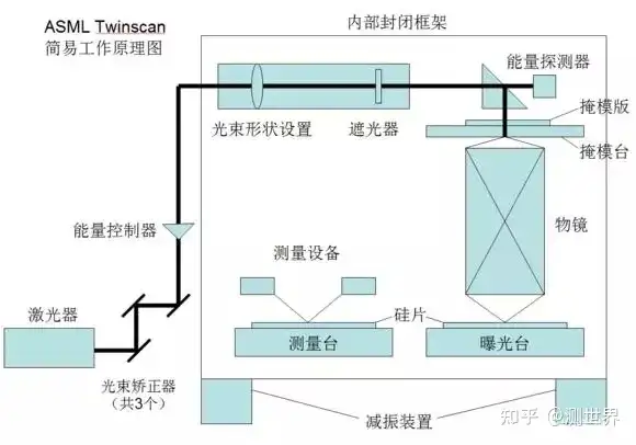 ASML光刻机技术、国产光刻机之路- 知乎