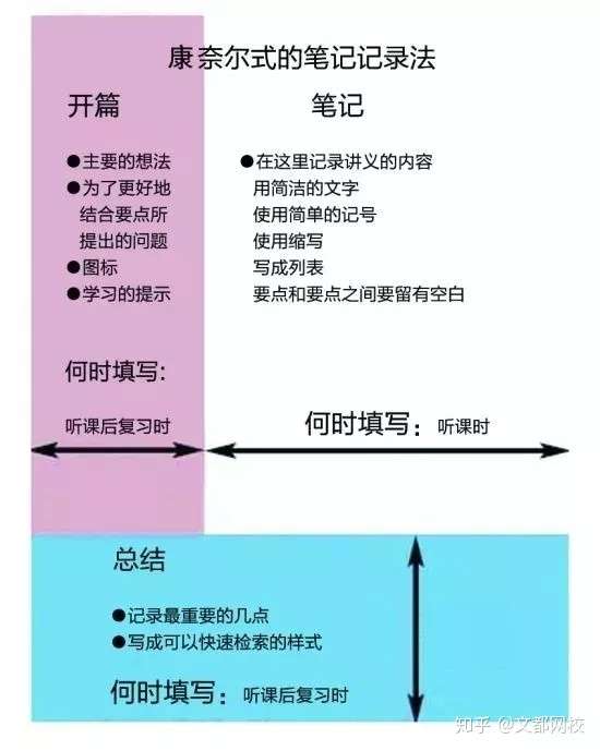 学习小技巧之康奈尔笔记法 知乎