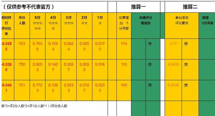 店铺动态评分DSR分别是什么？如何提高店铺动态评分