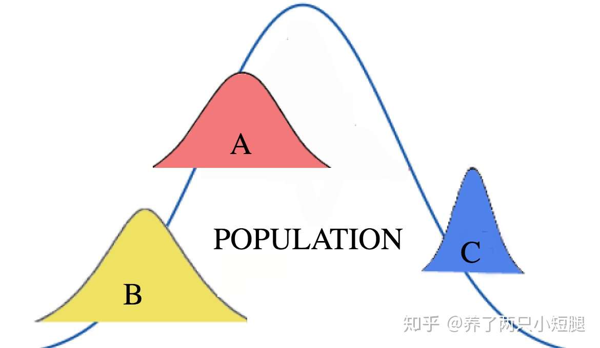 对方差分析 Anova 的直观解释及计算 知乎