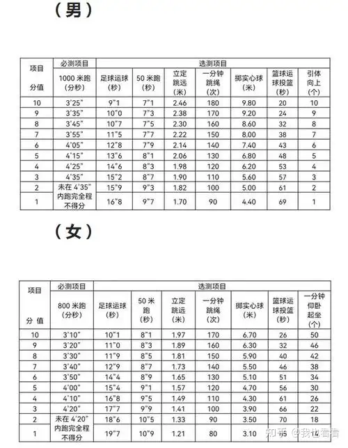 800米2分30秒什么水平(初三生没受过专业体育训练)? - 知乎