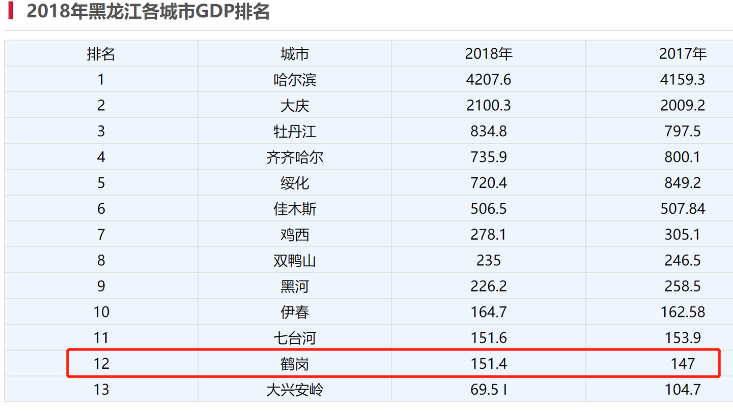 鹤岗房价为啥这么低 哪些城市也可以5万买一套房 知乎