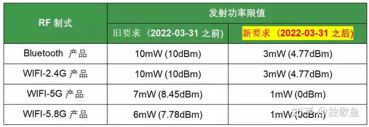 FCC SAR 測試豁免最新要求插圖2