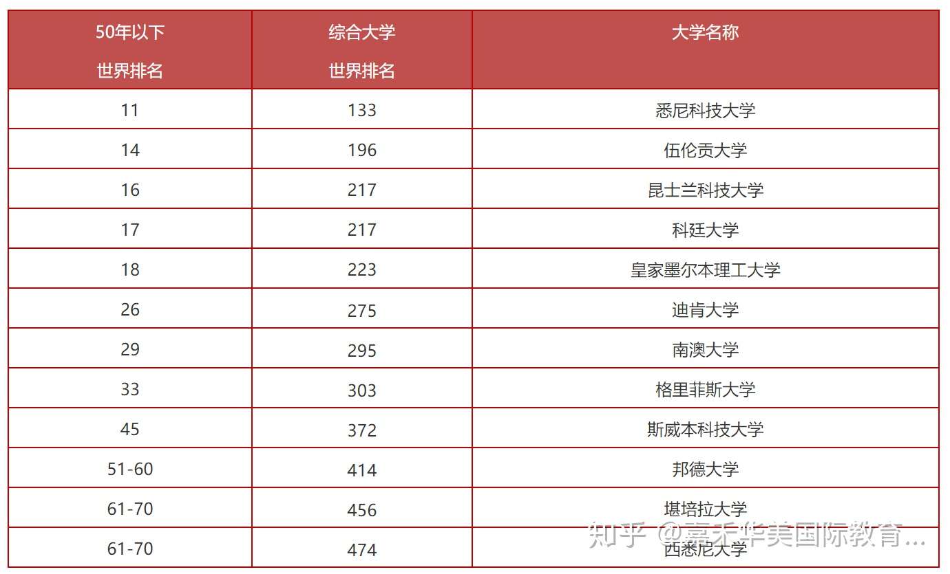 21 Qs世界年轻大学排行榜发布 澳大利亚的小狮子也太厉害了吧 知乎