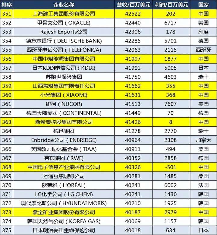 京东是世界500强吗?刘强东到2023身价多少亿