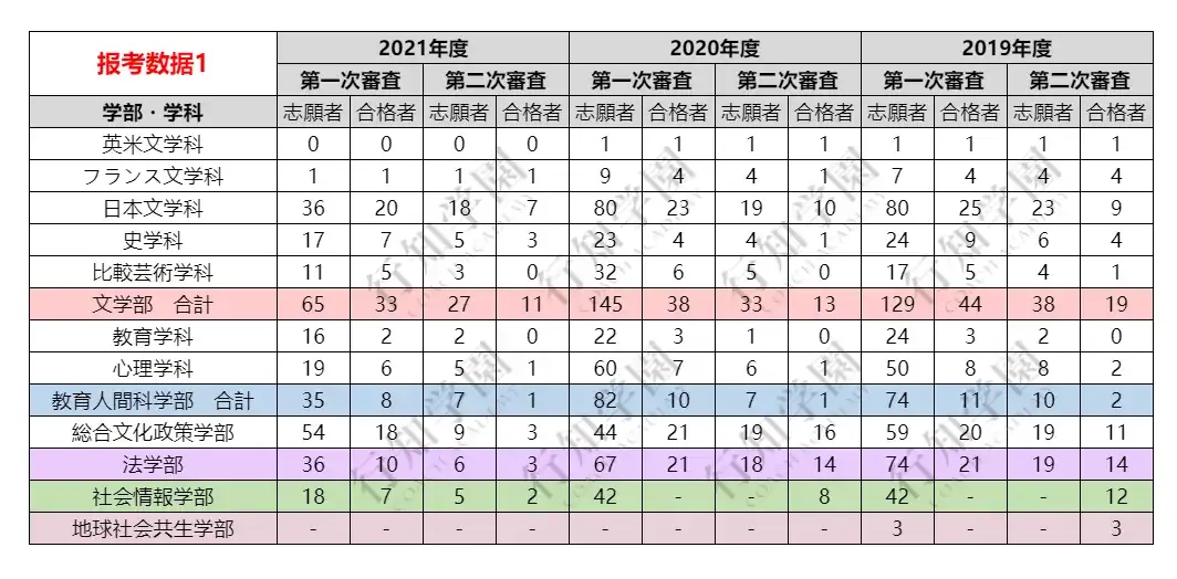 22年度日本升学考试攻略丨青山学院大学 知乎