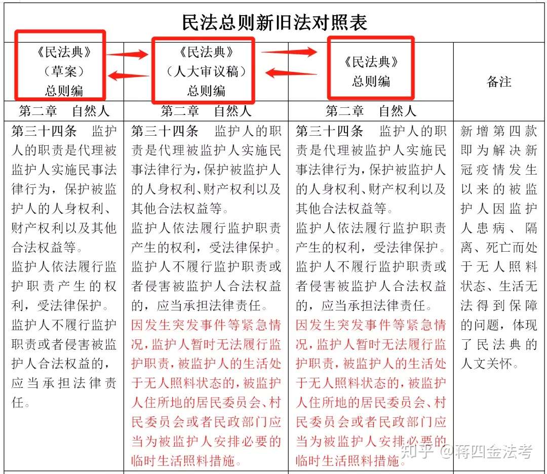 民法典vs草案vs审议稿vs旧民法修改对照表 全网首发完整版 知乎