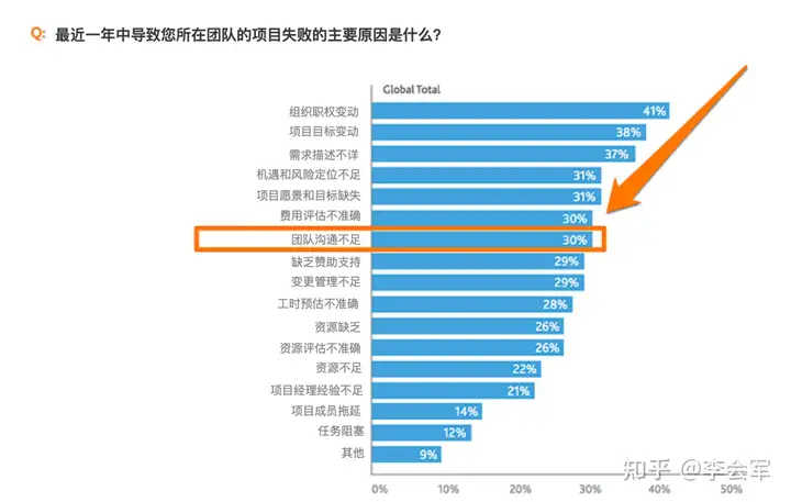 怎么做好项目管理？2