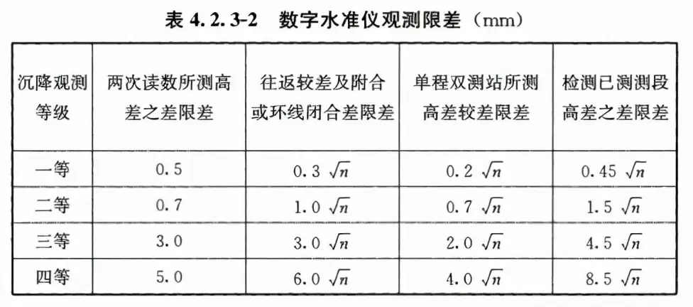 赶快收藏起来！沉降变形测量中二等水准测量的一些要求- 知乎