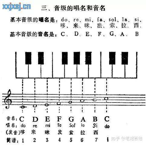 若是c調個歌曲,其音階順序對應為c,d,e,f,g,a,b.