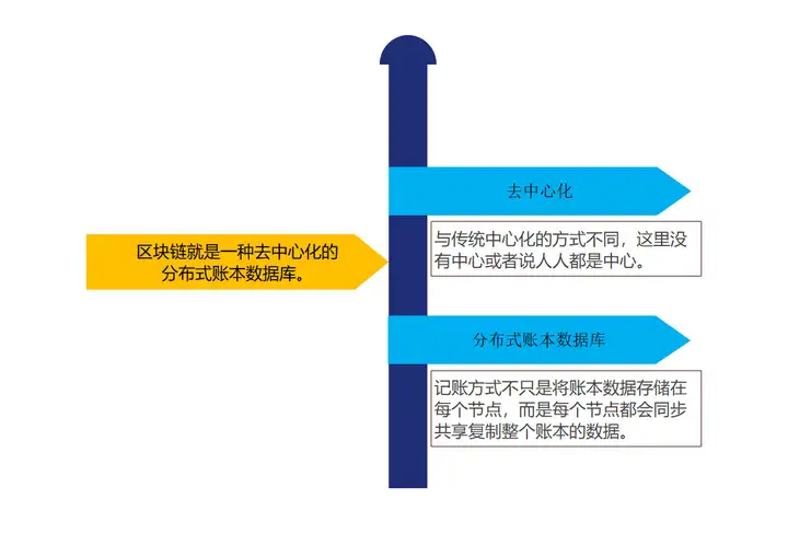 区块链技术到底是什么? 区块链技术到底是什么?