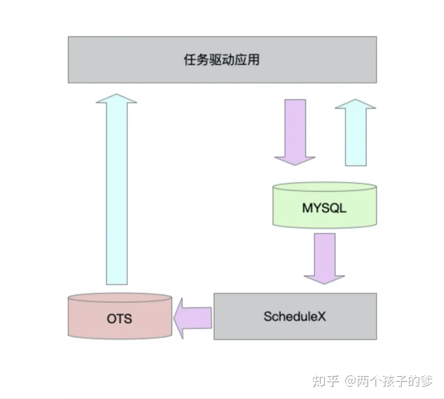 钉钉教育使用表格存储OTS 之冷热分离实战- 知乎