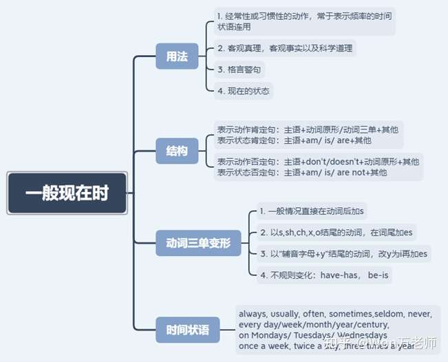 小学英语语法知识详解之时态 知乎