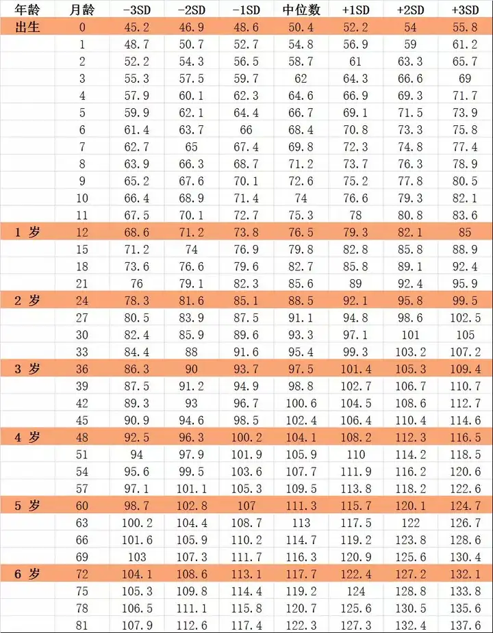 1-18岁小孩身高标准表