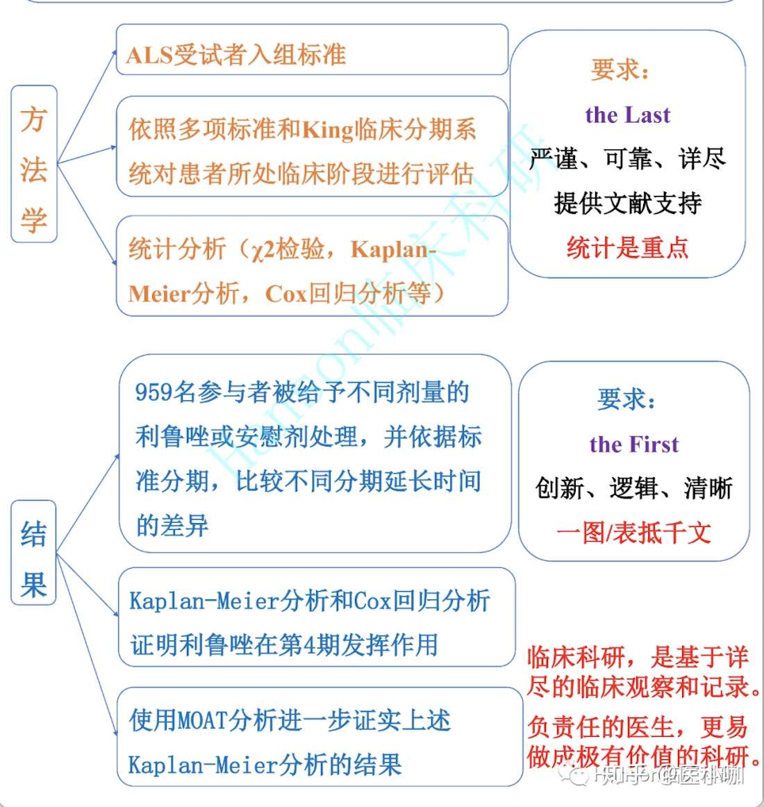 针对既往数据的回顾性分析 发在了30 分的期刊上 知乎