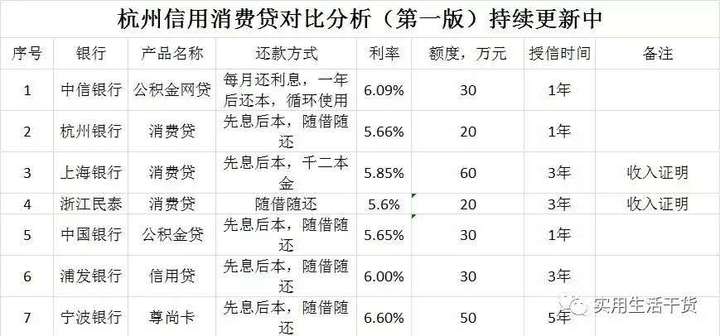 杭州地区银行信用贷攻略