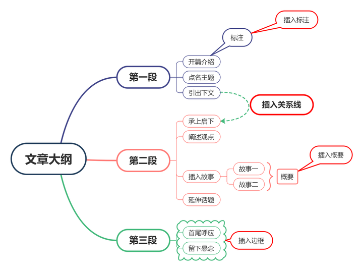 电脑怎么画思维导图图片