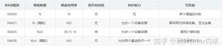 Linux操作系统内存管理RAID磁盘阵列与配置