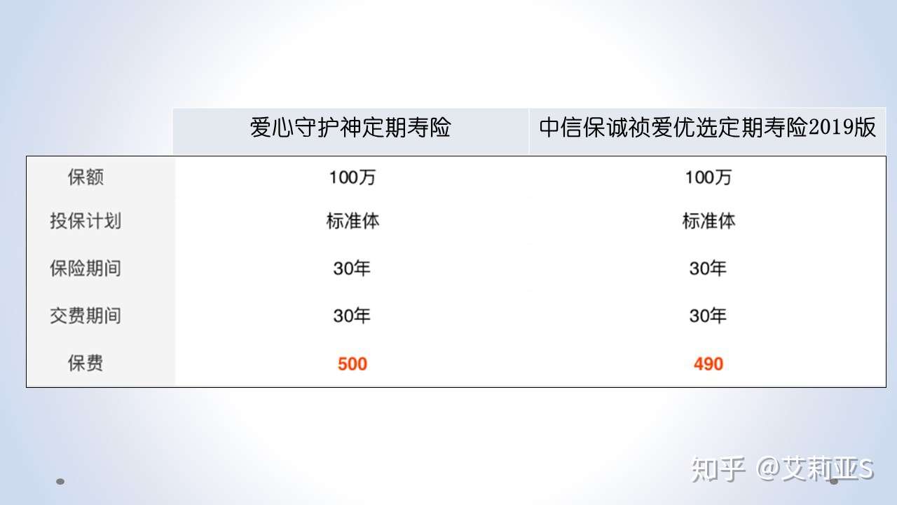 爱心人寿守护神定期寿险与中信保诚祯爱优选19定期寿险对比分析 知乎