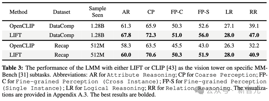 超CLIP准确率11%！伯克利港大阐明「LLM文本-视觉」对齐深层机制