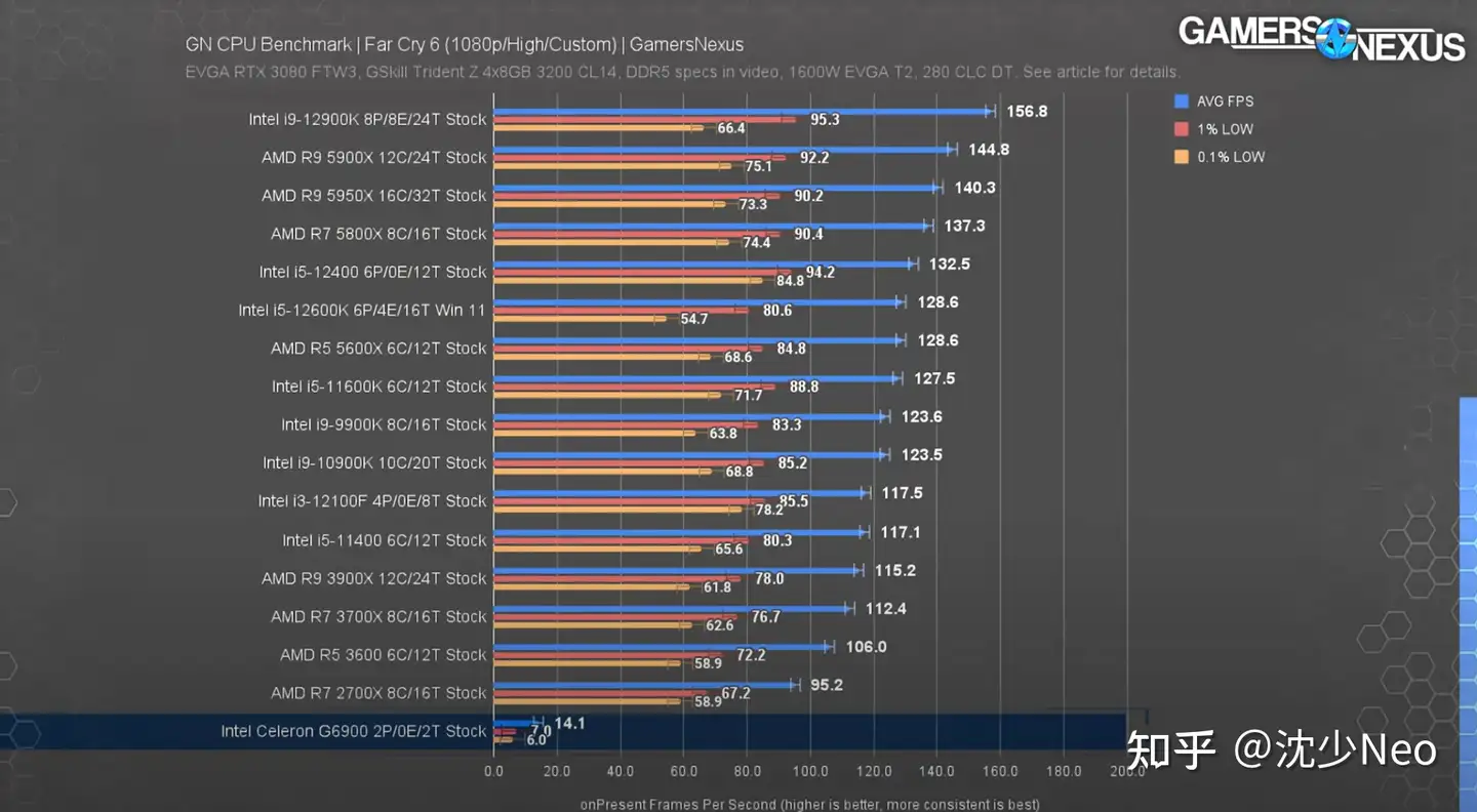 2022年的“全新”双核CPU？ Intel 赛扬Celeron G6900简评- 知乎