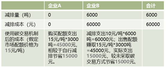 碳交易是什么?碳交易到底如何交易?插图2 碳交易是什么?碳交易到底如何交易?插图2