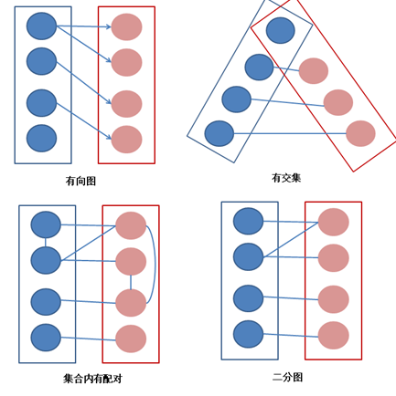 图1   二分图和非二分图