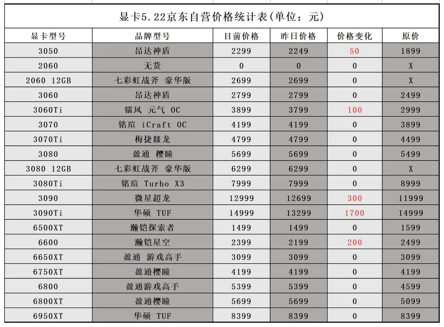 2022年5月22日显卡价格监测（每日更新） - 知乎