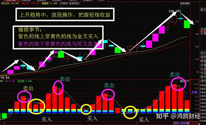 国机汽车、海马汽车、潍柴重机：简单方法，轻松把握股票买卖时机