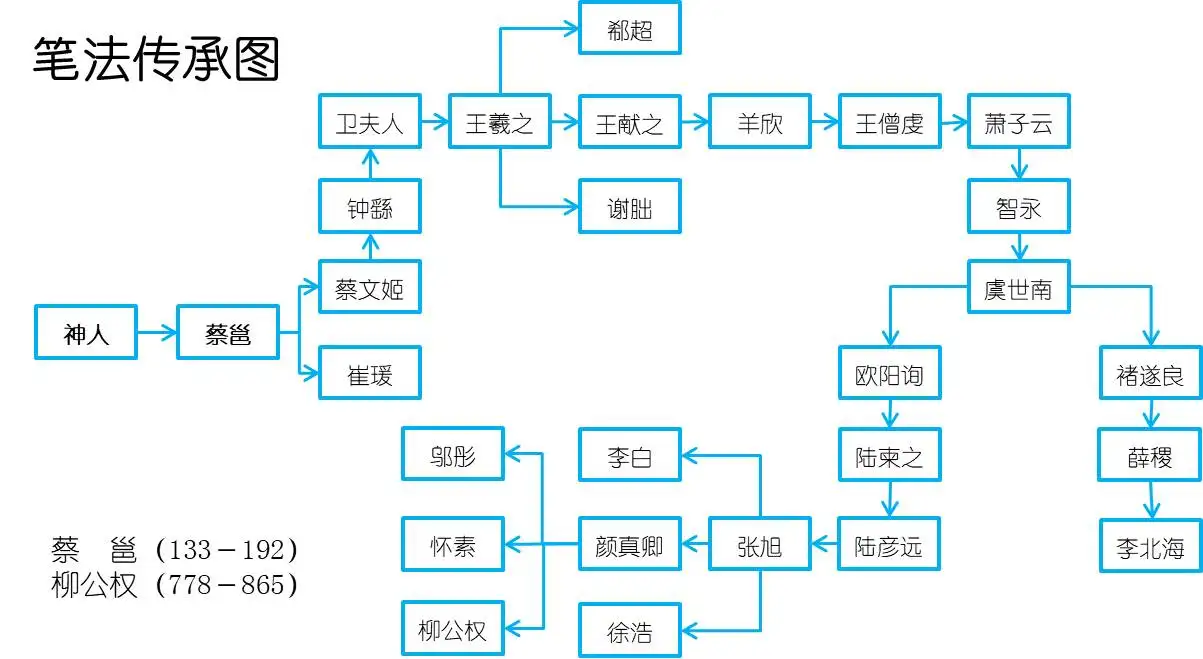 谷鸣再谈《学书一定不是从临帖开始的》&唐之前学书口传手授- 知乎