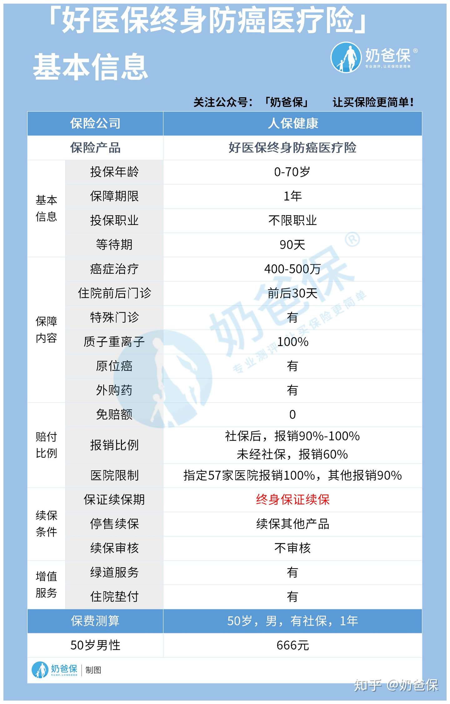 好医保终身防癌医疗险 并没有那么好 知乎