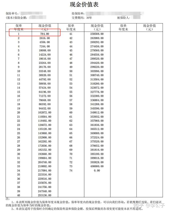 某重疾險的現金價值表,不同重疾險,現金價值表不同