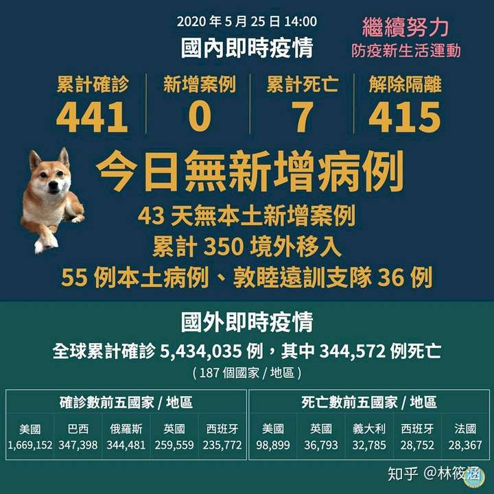 台湾在新冠肺炎疫情中有哪些做得好的措施与成效